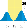Quonset Point tide chart for Tuesday, September 26, 2023