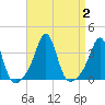 Quonset Point tide chart for Saturday, September 2, 2023