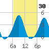 Quonset Point tide chart for Saturday, September 30, 2023