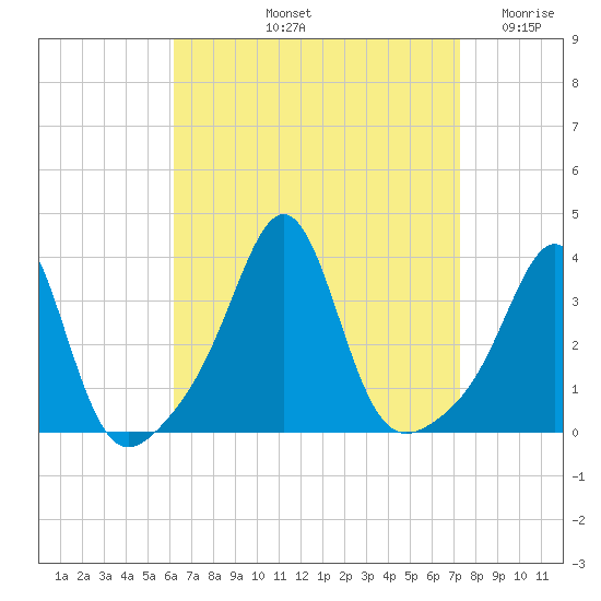 Quonset Point tide chart for Sunday, September 3, 2023
