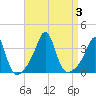 Quonset Point tide chart for Sunday, September 3, 2023