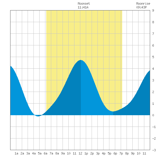 Quonset Point tide chart for Monday, September 4, 2023