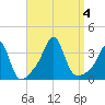 Quonset Point tide chart for Monday, September 4, 2023