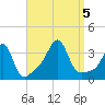 Quonset Point tide chart for Tuesday, September 5, 2023