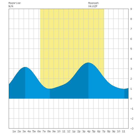 Quonset Point tide chart for Friday, September 8, 2023