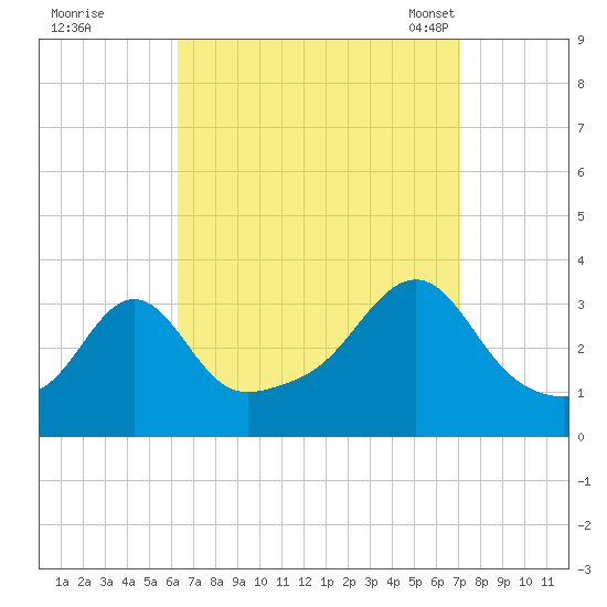Quonset Point tide chart for Saturday, September 9, 2023