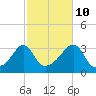 Quonset Point tide chart for Tuesday, October 10, 2023