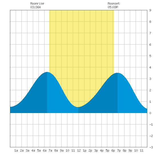 Quonset Point tide chart for Wednesday, October 11, 2023