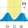 Quonset Point tide chart for Wednesday, October 11, 2023