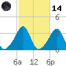 Quonset Point tide chart for Saturday, October 14, 2023