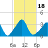 Quonset Point tide chart for Wednesday, October 18, 2023