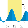 Quonset Point tide chart for Sunday, October 1, 2023