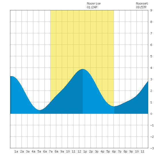 Quonset Point tide chart for Friday, October 20, 2023