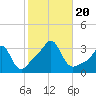 Quonset Point tide chart for Friday, October 20, 2023