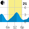 Quonset Point tide chart for Saturday, October 21, 2023