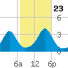 Quonset Point tide chart for Monday, October 23, 2023
