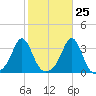 Quonset Point tide chart for Wednesday, October 25, 2023