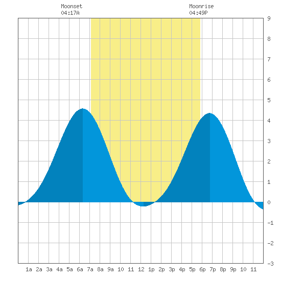 Quonset Point tide chart for Thursday, October 26, 2023