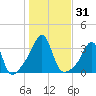 Quonset Point tide chart for Tuesday, October 31, 2023