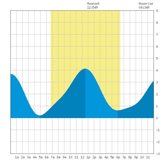Quonset Point tide chart for Wednesday, October 4, 2023