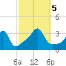 Quonset Point tide chart for Thursday, October 5, 2023