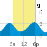Quonset Point tide chart for Monday, October 9, 2023