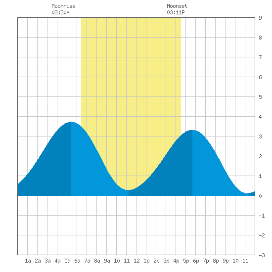 Quonset Point tide chart for Friday, November 10, 2023