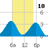 Quonset Point tide chart for Friday, November 10, 2023