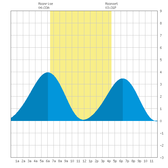 Quonset Point tide chart for Saturday, November 11, 2023