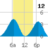 Quonset Point tide chart for Sunday, November 12, 2023