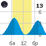 Quonset Point tide chart for Monday, November 13, 2023