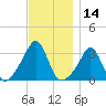 Quonset Point tide chart for Tuesday, November 14, 2023
