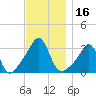 Quonset Point tide chart for Thursday, November 16, 2023