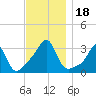 Quonset Point tide chart for Saturday, November 18, 2023