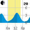 Quonset Point tide chart for Monday, November 20, 2023