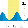 Quonset Point tide chart for Tuesday, November 21, 2023