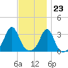 Quonset Point tide chart for Thursday, November 23, 2023