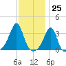 Quonset Point tide chart for Saturday, November 25, 2023