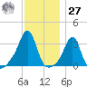 Quonset Point tide chart for Monday, November 27, 2023