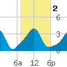 Quonset Point tide chart for Thursday, November 2, 2023
