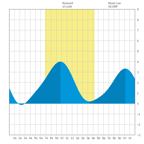 Quonset Point tide chart for Thursday, November 30, 2023