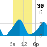 Quonset Point tide chart for Thursday, November 30, 2023