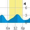 Quonset Point tide chart for Saturday, November 4, 2023