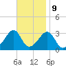Quonset Point tide chart for Thursday, November 9, 2023