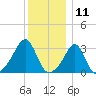 Quonset Point tide chart for Monday, December 11, 2023