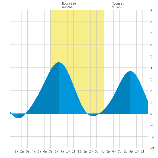 Quonset Point tide chart for Thursday, December 14, 2023