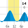 Quonset Point tide chart for Thursday, December 14, 2023