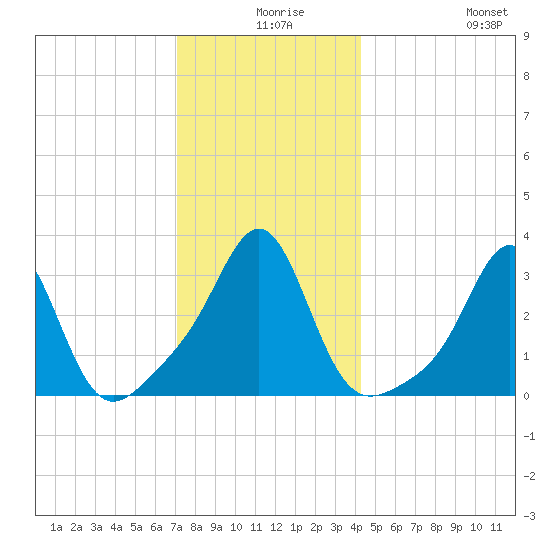 Quonset Point tide chart for Sunday, December 17, 2023