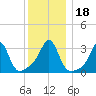 Quonset Point tide chart for Monday, December 18, 2023