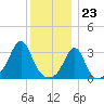 Quonset Point tide chart for Saturday, December 23, 2023